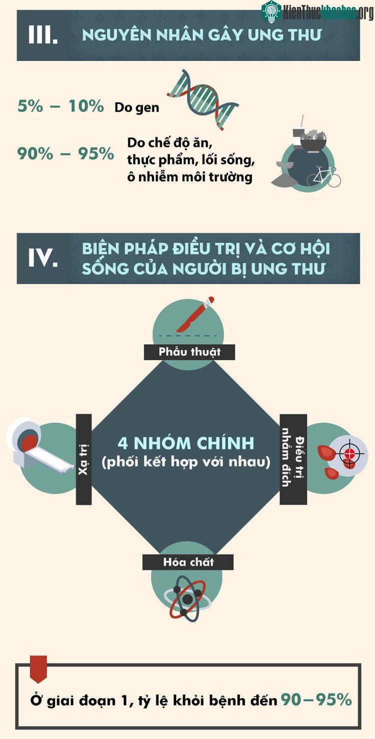 Nguyên nhân dẫn đến ung thư phần lớn do ăn uống, lối sống không lành mạnh và ô nhiễm môi trường.