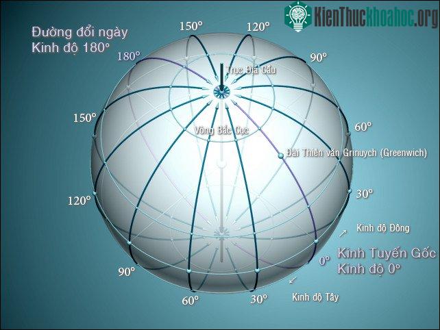 Kinh tuyến gốc, Kinh tuyến 180° (đường đổi ngày) và vị trí Đài thiên văn Greenwich.