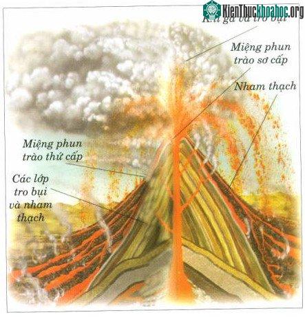 Quá trình hình thành núi lửa