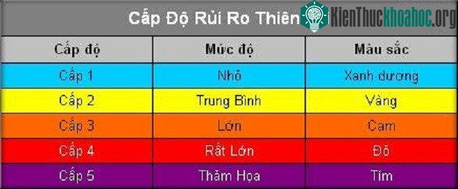 Thang đo cấp độ rủi ro thiên tai.