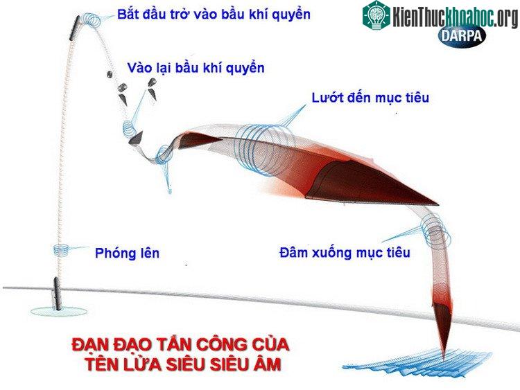 Quá trình tấn công của tên lửa siêu siêu âm - (Nguồn: DARPA).
