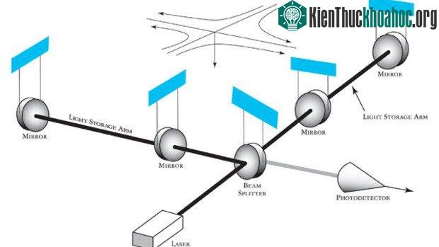 Sơ đồ của hệ thống LIGO