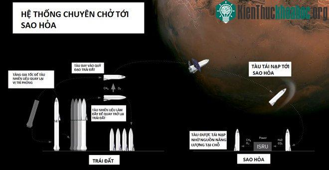 Hệ thống chuyên chở tới sao Hỏa.