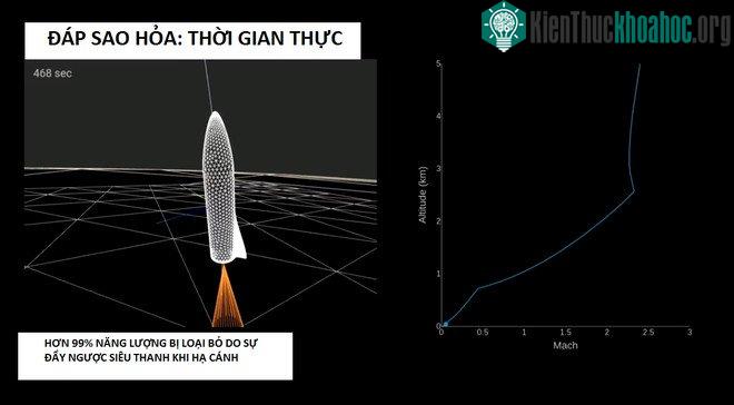 Elon Musk tính toán thời gian dự kiến tên lửa đáp xuống sao Hỏa.