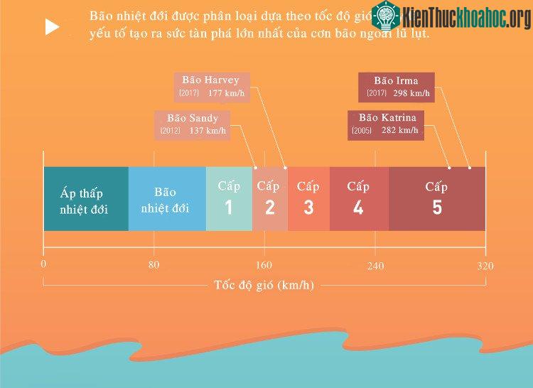 Bão nhiệt đới được phân loại theo tốc độ gió.