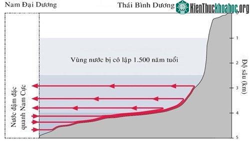 Vùng tối ở độ sâu 2km bị kẹp giữa dòng chảy nằm gần đáy đại dương do năng lượng địa nhiệt tạo ra và dòng chảy sát bề mặt do gió. (Ảnh: Casimir de Lavergne).