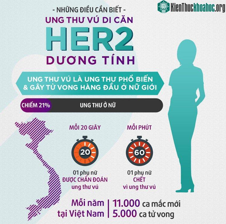 Ung thư vú là ung thư phổ biến và gây tử vong cao nhất ở phụ nữ.