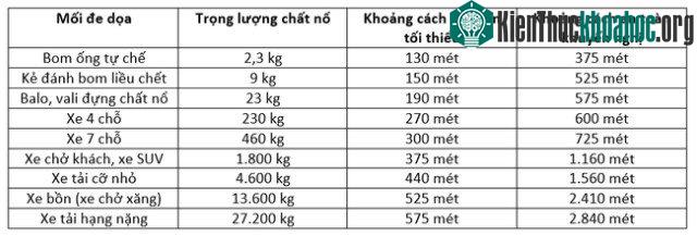 Khoảng cách an toàn đối với lượng chất nổ.