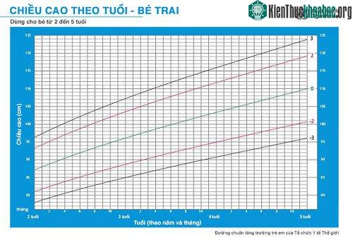 Biểu đồ tăng trường chiều cao của bé trai