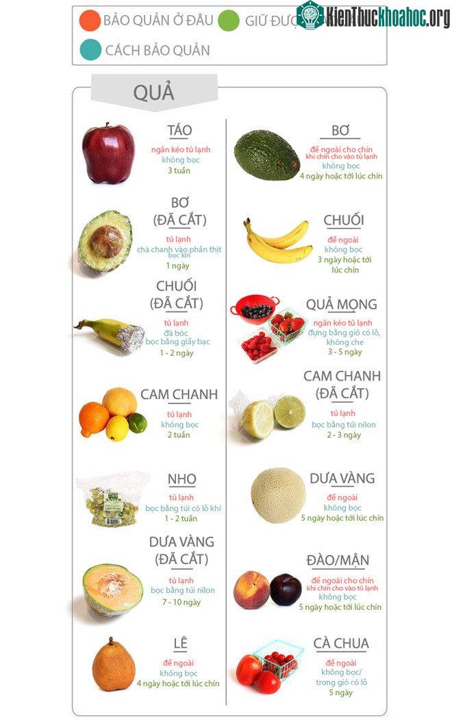 Cách bảo quản một số loại quả khi còn nguyên quả hoặc đã cắt.