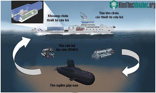 Tàu lớn chứa các thiết bị cứu hộ như tàu cứu hộ lặn sâu, chuông lặn và phao hơi tiếp cận vị trí tàu ngầm gặp nạn. (Ảnh: Thinkdefence).