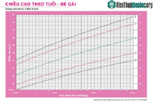 Biểu đồ tăng trường chiều cao trung bình theo chuẩn độ tuổi của WHO. Ví dụ nếu con bạn hai tuổi thì theo biểu đồ này chiều cao trung bình của bé gái cần đạt là 79 đến 92cm, bé trai từ 81 đến 93cm.