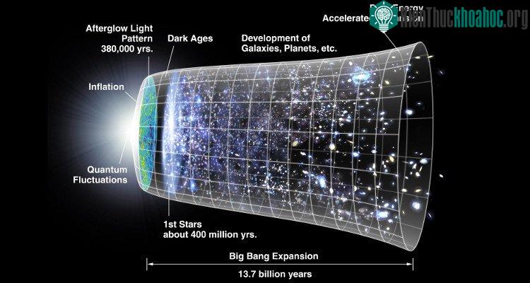 Big bang và sự giãn nở.