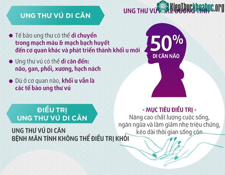 Ung thư vú HER2 dương tính có 50% di căn lên não.