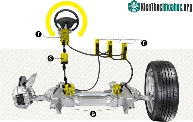 Cấu tạo hệ thống lái Steer-by-wire.