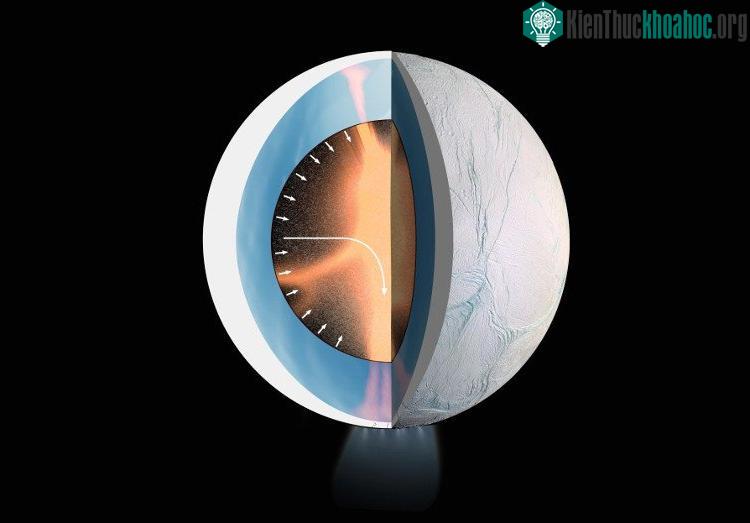 Mô hình 3D tách lớp của Enceladus cho thấy nhiệt lượng ở trung tâm là nguồn duy trì thể lỏng cho đại dương.