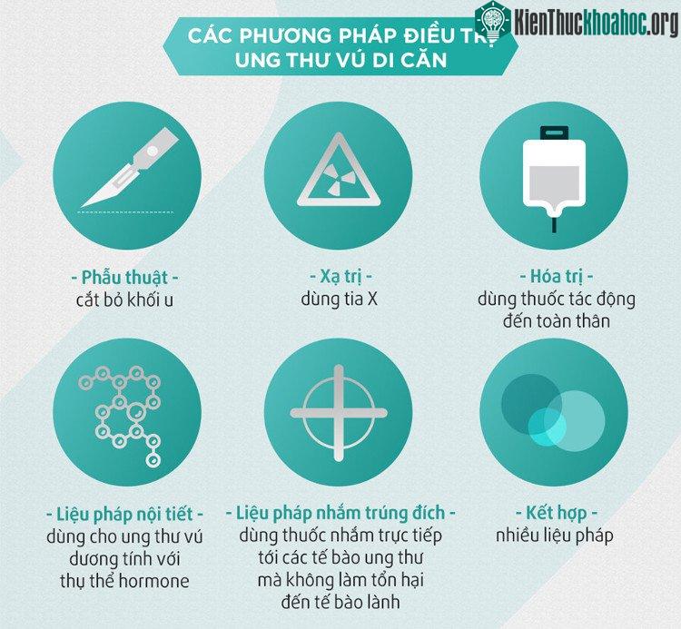 Các phương pháp điều trị ung thư vú di căn như: phẫu thuật cắt bỏ khối u, hóa trị, xạ trị....