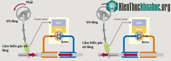 Nguyên lý hoạt động của hệ thống lái điện tử.