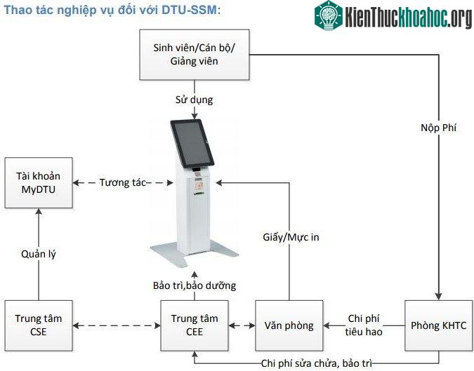 Thao tác nghiệp vụ của người dùng đối với thiết bị DTUSSM.