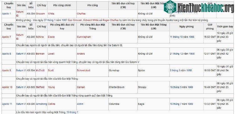 Các chuyến bay có người lái lên Mặt trăng