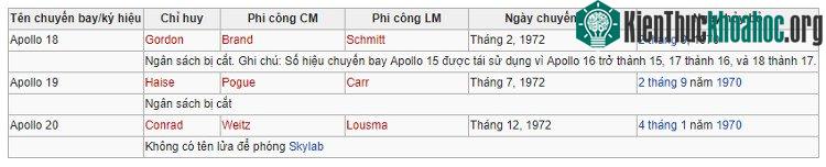 Các chuyến bay lên Mặt Trăng bị hủy bỏ