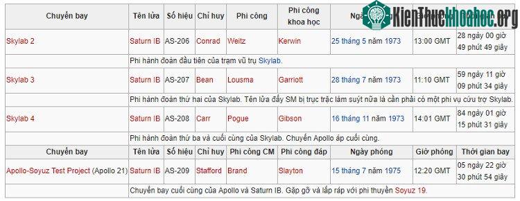 Các chuyến bay hậu-Apollo sử dụng thiết bị của Apollo và Saturn IB