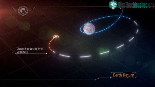 Trở về Trái Đất. (Đồ họa: NASA).