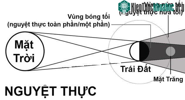 Mô tả hiện tượng nguyệt thực
