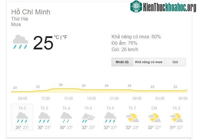 Độ ẩm ta thường thấy trong các bản tin dự báo thời tiết.