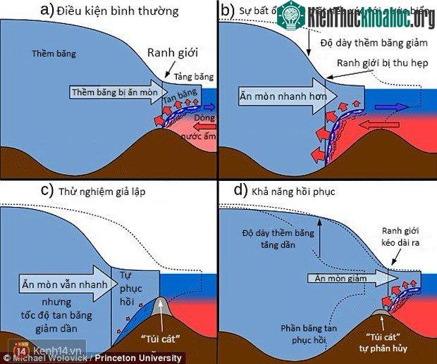 Những túi cát này sẽ ngăn dòng hải lưu nóng tiếp xúc với phần dưới của sông băng.