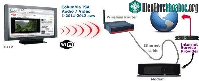 Truyền hình qua Internet mất nhiều khâu xử lý để truyền nội dung tới TV.