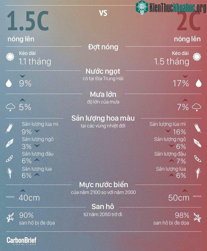 Ở một số địa điểm cụ thể, việc tăng 2 độ C sẽ tệ hơn nhiều việc chỉ tăng 1,5 độ C.