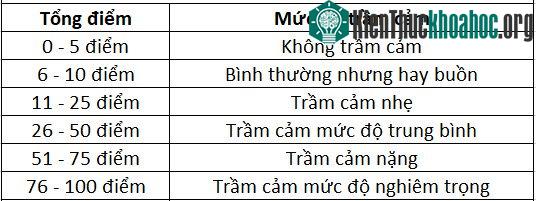 Giải thích bảng kiểm tra trầm cảm