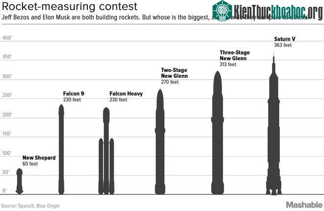 Falcon 9 và New Shepard là hai tên lửa rất khác biệt.