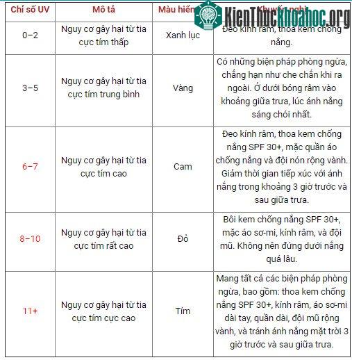 Các chỉ số UV được tính từ 1 đến 11+.