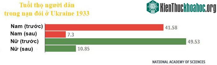 Tuổi thọ của người dân trong nạn đói ở Ukraine năm 1933