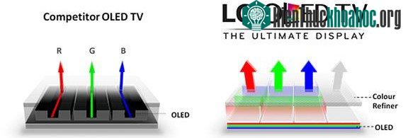 So sánh OLED RGB và WRGB.
