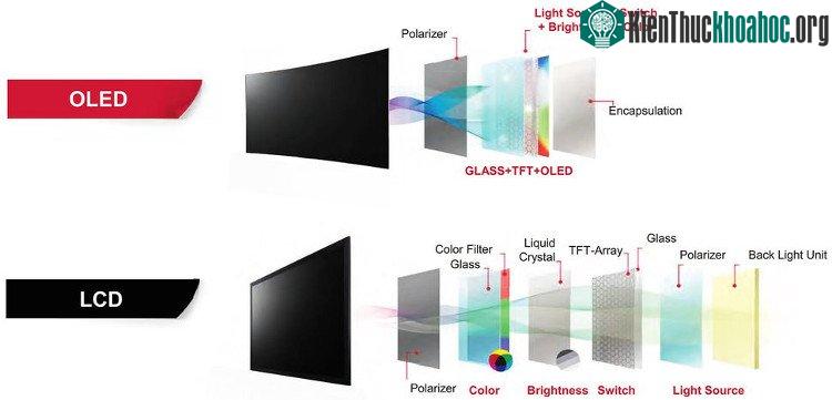 OLED là một công nghệ phát sáng, nó sẽ tự tạo ánh sáng cho riêng mình.