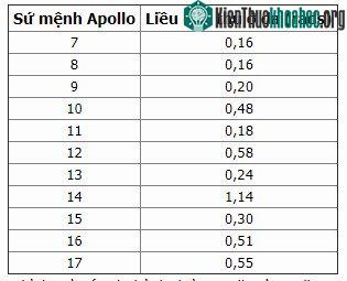 Lượng phóng xạ trung bình mà các phi hành đoàn Apollo từ Apollo 7-Apollo 17 đã hấp thu.