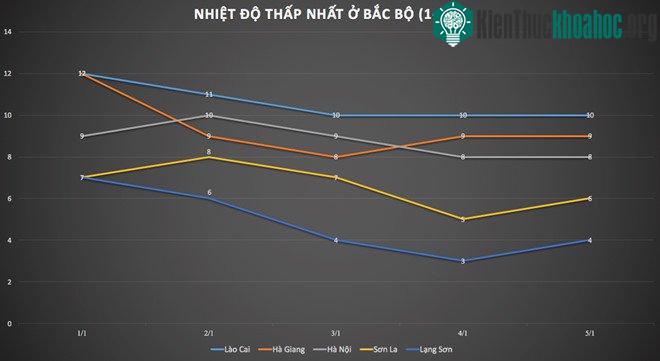 Dự báo nhiệt độ thấp nhất tại một số khu vực ở miền Bắc trong những ngày tới. (Nguồn: NCHMF. Ảnh: Trà My).