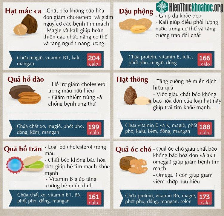Hạt óc chó giàu chất béo không bão hòa đơn và axit omega-3, giúp giảm bệnh tim mạch.