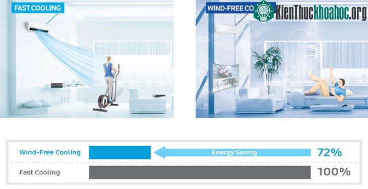 Công nghệ làm mát Wind-Free còn nổi bật với nguyên lý vận hành hai bước một cách hợp lý.