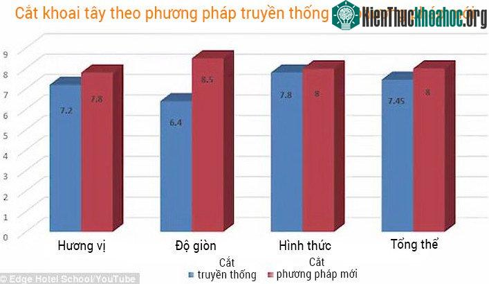 Rất nhiều phản hồi tích cực về độ giòn và hương vị của những miếng khoai tây.