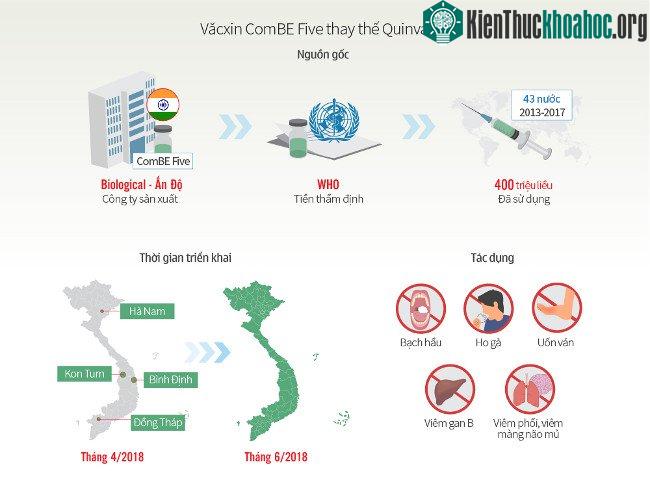Vắc xin ComBE Five có nguồn gốc từ Ấn Độ, có tác dụng phòng ngừa các bệnh: bạch cầu, ho gà, uốn ván, viêm gan B, viêm phổi, viêm màng não mủ.