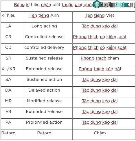 Bảng kí hiệu nhận biết thuốc giải phóng kéo dài