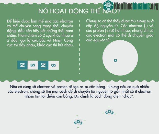 Hoạt động của dòng điện.