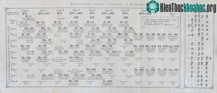 Bảng tuần hoàn các nguyên tố hóa học năm 1871.