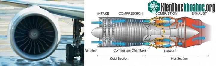 Cấu tạo của động cơ phản lực.