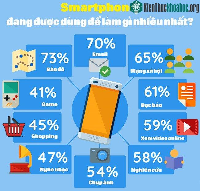 Mục đích sử dụng smartphone.
