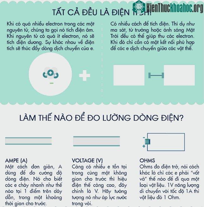 Các đơn vị đo dòng điện.